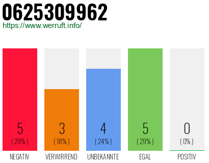 Rufnummer 0625309962 Telefonnummer 0625309962