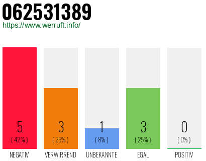 Rufnummer 062531389 Telefonnummer 062531389