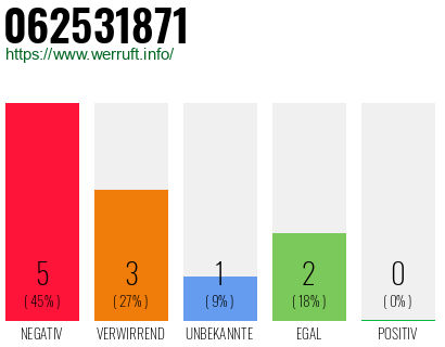 Rufnummer 062531871 Telefonnummer 062531871