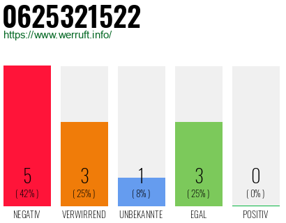 Rufnummer 0625321522 Telefonnummer 0625321522