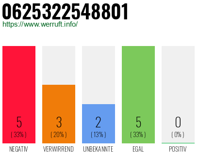 Rufnummer 0625322548801 Telefonnummer 0625322548801