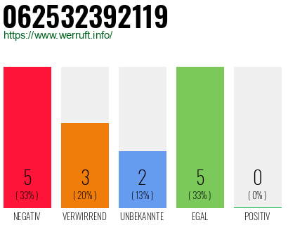 Rufnummer 062532392119 Telefonnummer 062532392119