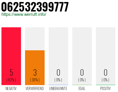 Rufnummer 062532399777 Telefonnummer 062532399777