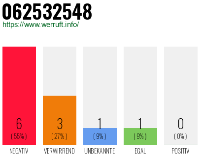 Rufnummer 062532548 Telefonnummer 062532548