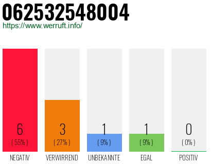 Rufnummer 062532548004 Telefonnummer 062532548004