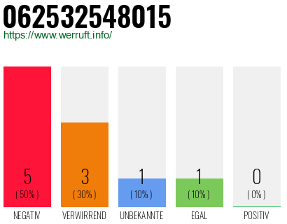 Rufnummer 062532548015 Telefonnummer 062532548015