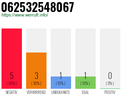 Rufnummer 062532548067 Telefonnummer 062532548067