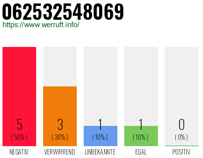 Rufnummer 062532548069 Telefonnummer 062532548069