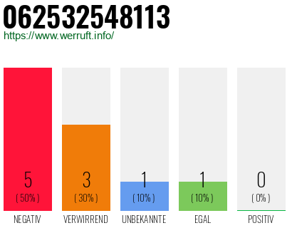 Rufnummer 062532548113 Telefonnummer 062532548113