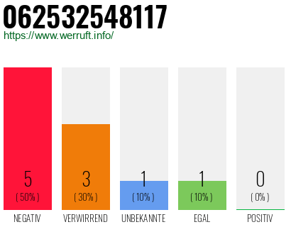 Rufnummer 062532548117 Telefonnummer 062532548117