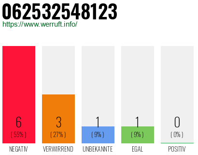 Rufnummer 062532548123 Telefonnummer 062532548123