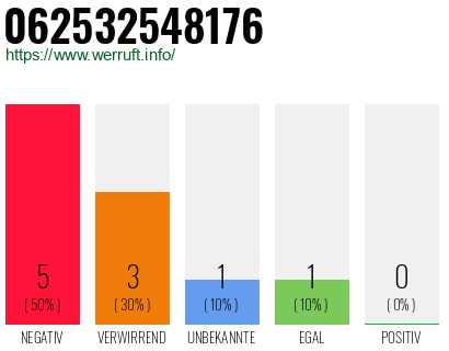 Rufnummer 062532548176 Telefonnummer 062532548176
