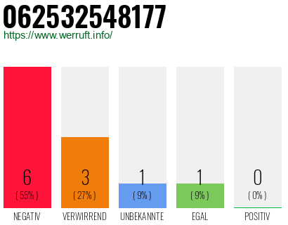 Rufnummer 062532548177 Telefonnummer 062532548177