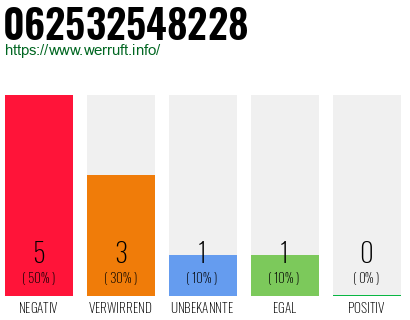 Rufnummer 062532548228 Telefonnummer 062532548228