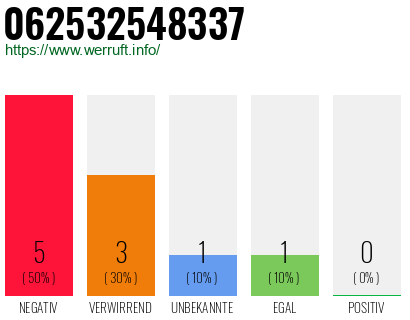 Rufnummer 062532548337 Telefonnummer 062532548337