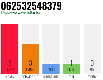 Rufnummer 062532548379 Telefonnummer 062532548379