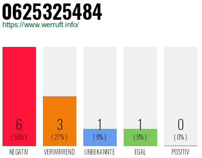 Rufnummer 0625325484 Telefonnummer 0625325484
