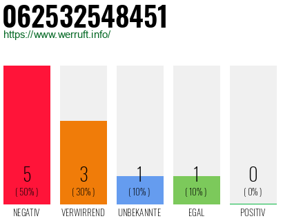 Rufnummer 062532548451 Telefonnummer 062532548451