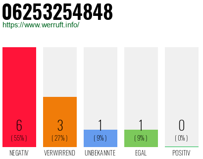 Rufnummer 06253254848 Telefonnummer 06253254848