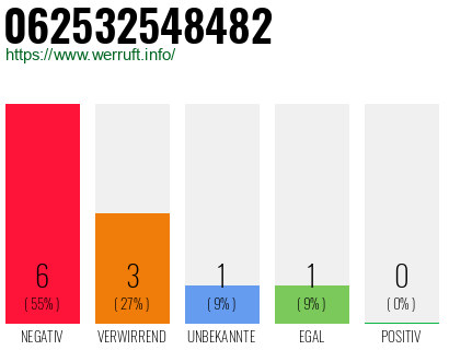 Rufnummer 062532548482 Telefonnummer 062532548482