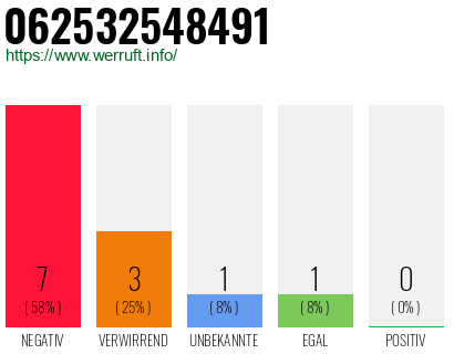 Rufnummer 062532548491 Telefonnummer 062532548491