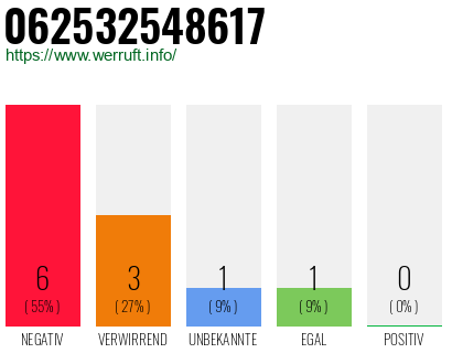 Rufnummer 062532548617 Telefonnummer 062532548617