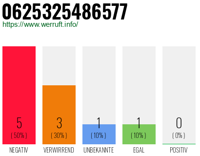 Rufnummer 0625325486577 Telefonnummer 0625325486577