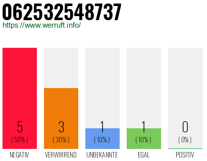 Rufnummer 062532548737 Telefonnummer 062532548737