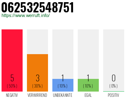 Rufnummer 062532548751 Telefonnummer 062532548751