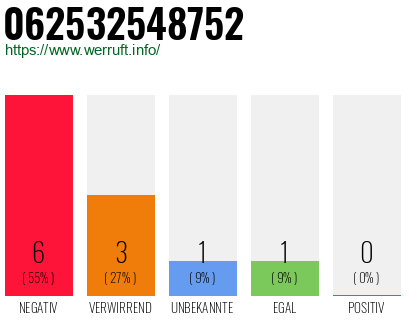 Rufnummer 062532548752 Telefonnummer 062532548752