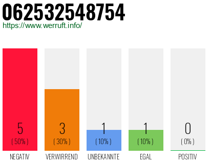 Rufnummer 062532548754 Telefonnummer 062532548754