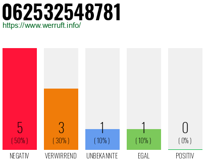 Rufnummer 062532548781 Telefonnummer 062532548781