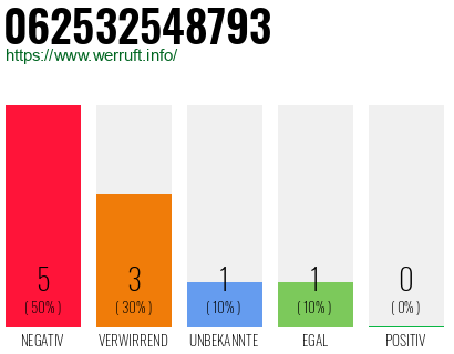 Rufnummer 062532548793 Telefonnummer 062532548793