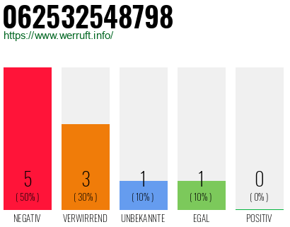 Rufnummer 062532548798 Telefonnummer 062532548798