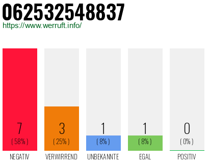 Rufnummer 062532548837 Telefonnummer 062532548837