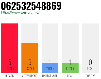 Rufnummer 062532548869 Telefonnummer 062532548869