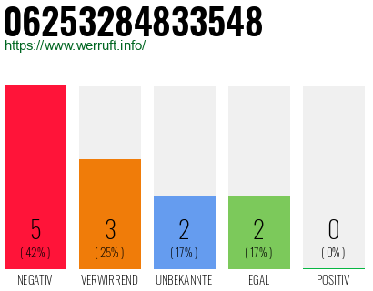 Rufnummer 06253284833548 Telefonnummer 06253284833548