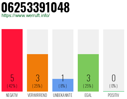 Rufnummer 06253391048 Telefonnummer 06253391048