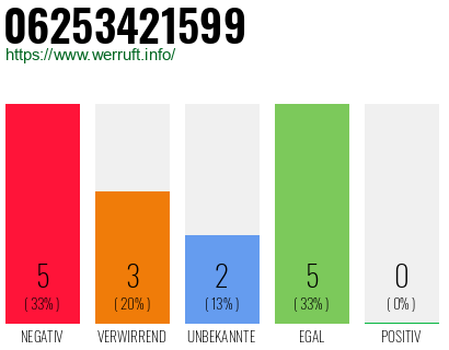 Rufnummer 06253421599 Telefonnummer 06253421599