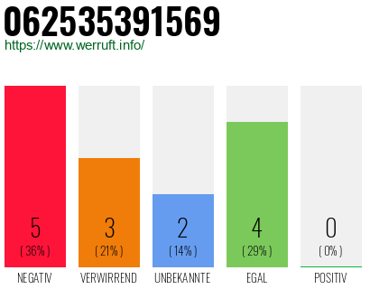 Rufnummer 062535391569 Telefonnummer 062535391569