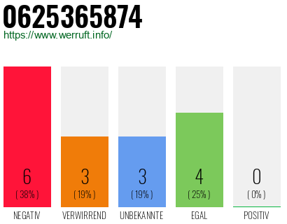 Rufnummer 0625365874 Telefonnummer 0625365874
