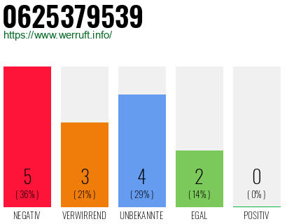 Rufnummer 0625379539 Telefonnummer 0625379539