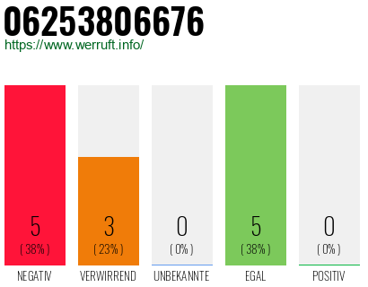 Rufnummer 06253806676 Telefonnummer 06253806676