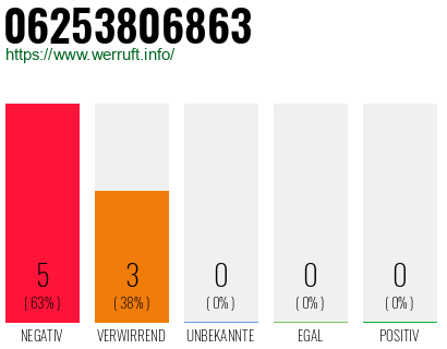 Rufnummer 06253806863 Telefonnummer 06253806863