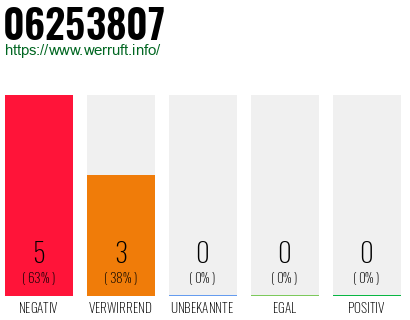 Rufnummer 06253807 Telefonnummer 06253807