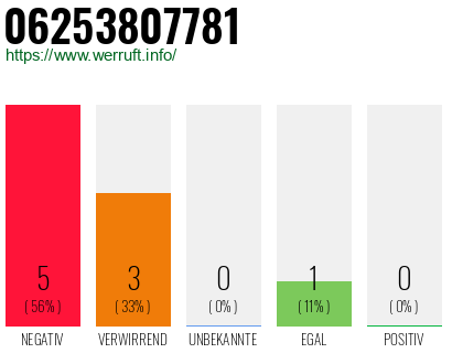 Rufnummer 06253807781 Telefonnummer 06253807781