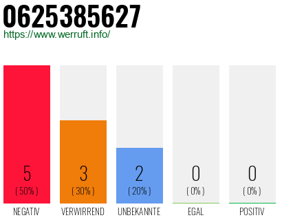 Rufnummer 0625385627 Telefonnummer 0625385627