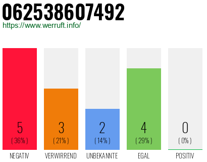 Telefonnummer 062538607492