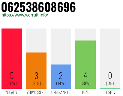 Rufnummer 062538608696 Telefonnummer 062538608696
