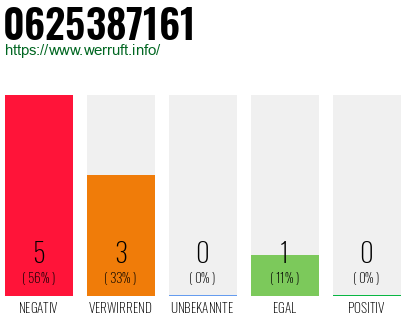 Rufnummer 0625387161 Telefonnummer 0625387161